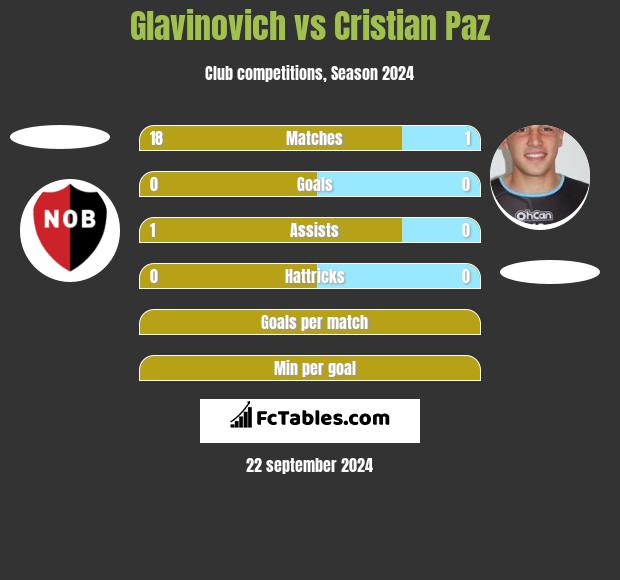 Glavinovich vs Cristian Paz h2h player stats