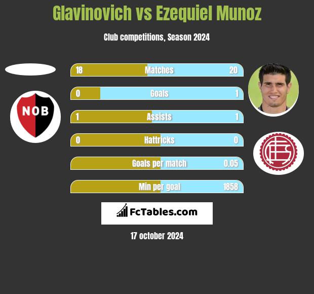 Glavinovich vs Ezequiel Munoz h2h player stats