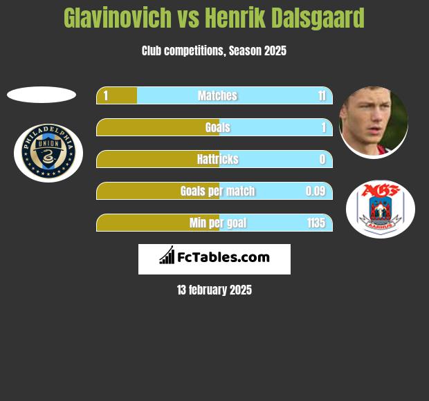 Glavinovich vs Henrik Dalsgaard h2h player stats