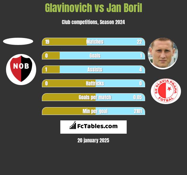 Glavinovich vs Jan Boril h2h player stats