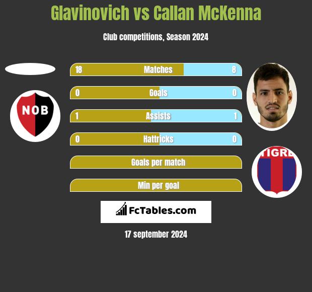 Glavinovich vs Callan McKenna h2h player stats