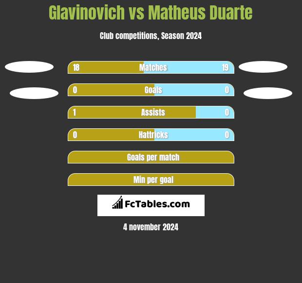 Glavinovich vs Matheus Duarte h2h player stats