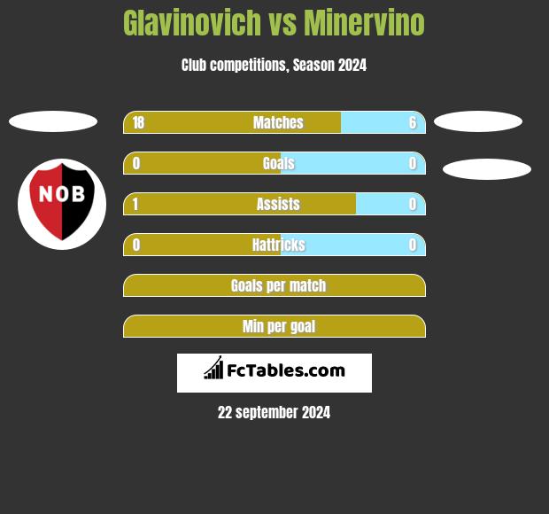 Glavinovich vs Minervino h2h player stats