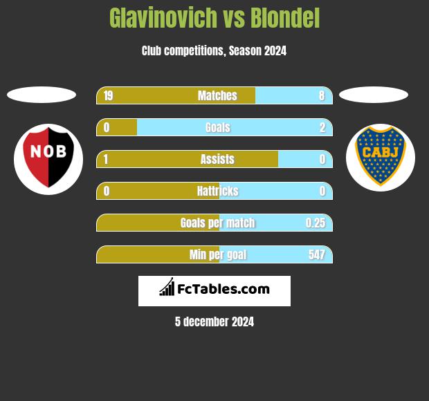 Glavinovich vs Blondel h2h player stats