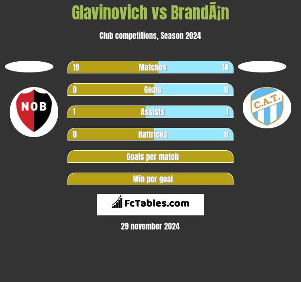 Glavinovich vs BrandÃ¡n h2h player stats