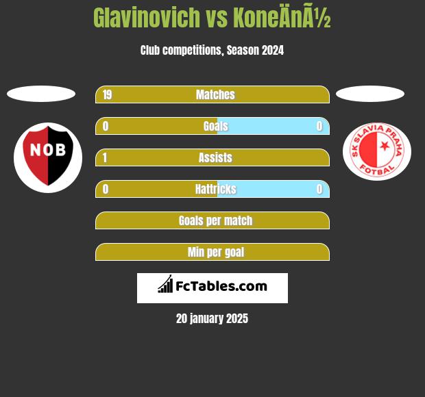 Glavinovich vs KoneÄnÃ½ h2h player stats