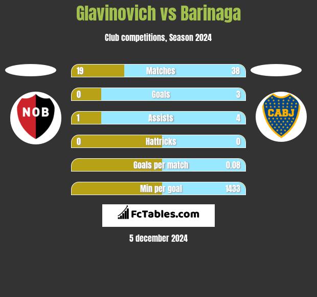 Glavinovich vs Barinaga h2h player stats