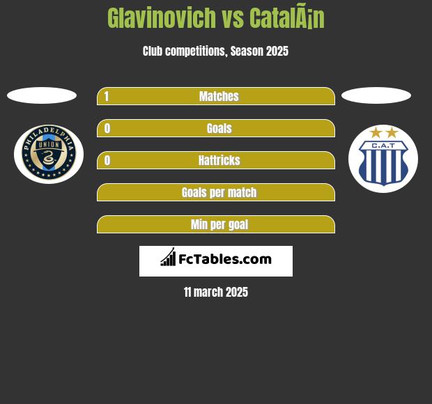 Glavinovich vs CatalÃ¡n h2h player stats