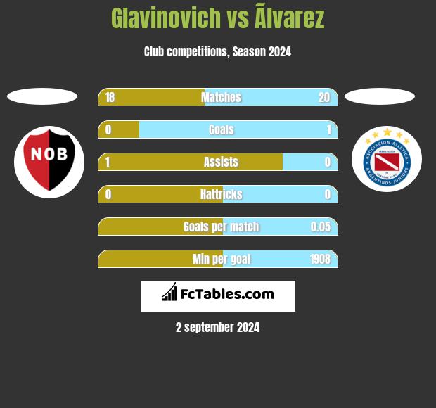 Glavinovich vs Ãlvarez h2h player stats