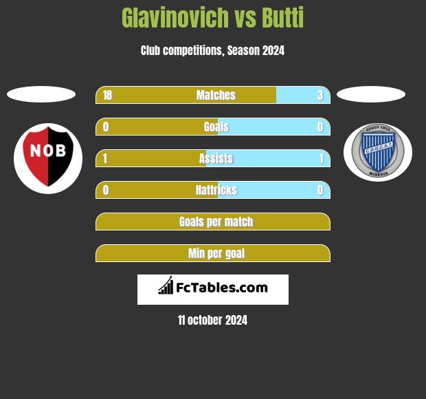 Glavinovich vs Butti h2h player stats