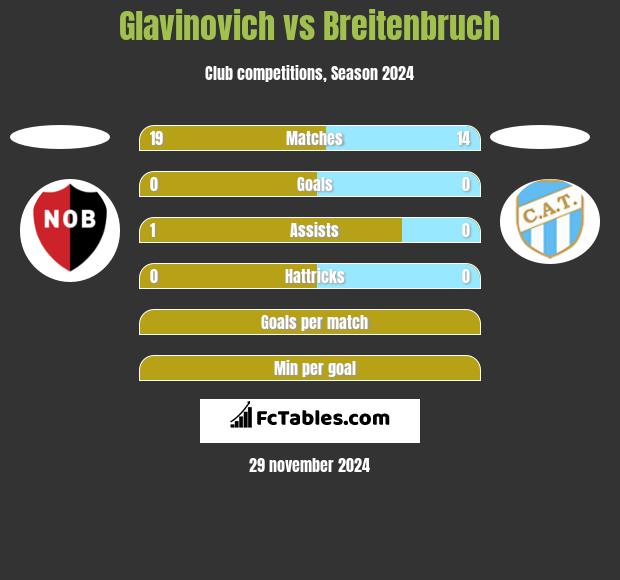 Glavinovich vs Breitenbruch h2h player stats