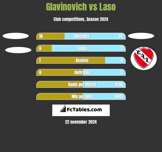 Glavinovich vs Laso h2h player stats