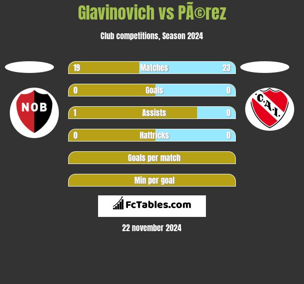 Glavinovich vs PÃ©rez h2h player stats