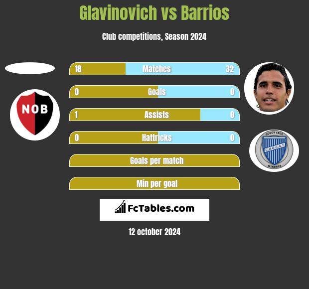 Glavinovich vs Barrios h2h player stats