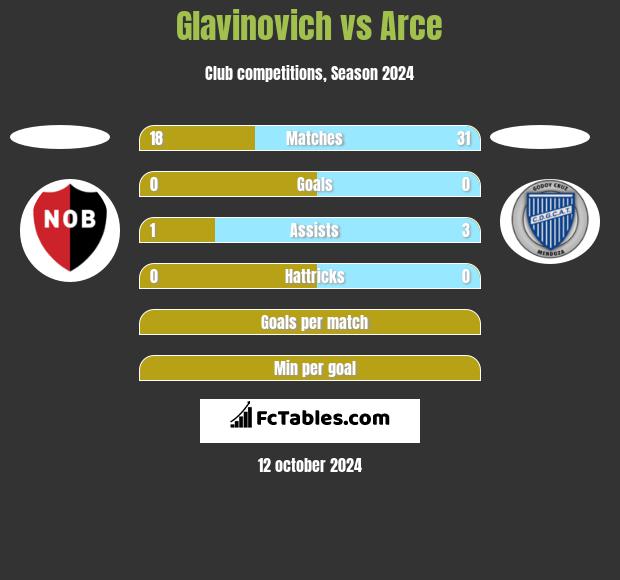 Glavinovich vs Arce h2h player stats