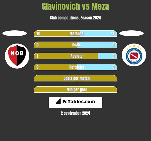 Glavinovich vs Meza h2h player stats