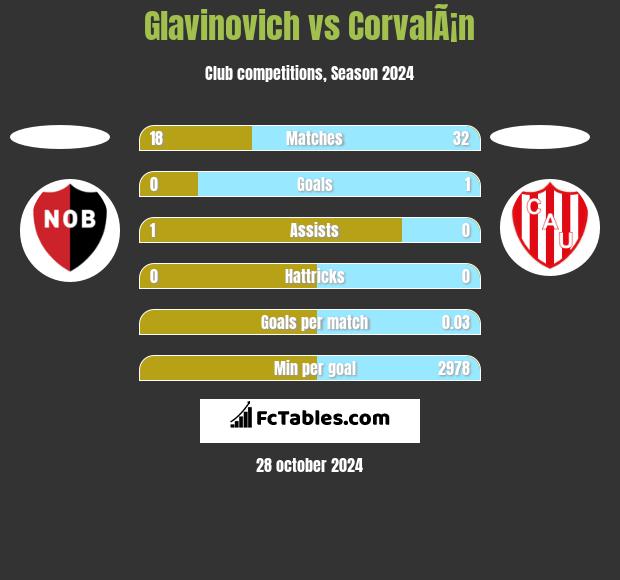 Glavinovich vs CorvalÃ¡n h2h player stats