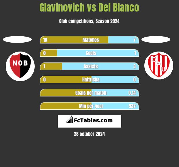 Glavinovich vs Del Blanco h2h player stats