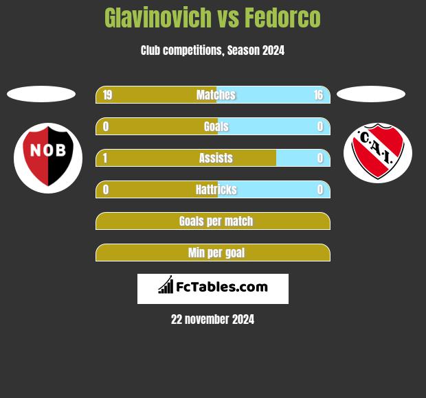 Glavinovich vs Fedorco h2h player stats