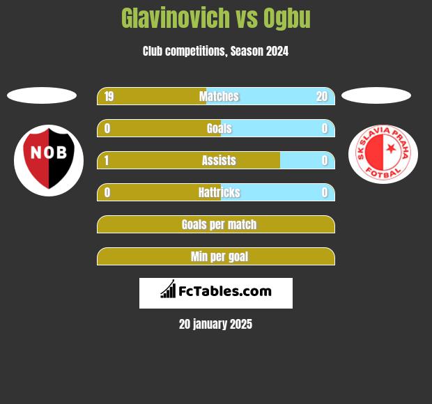 Glavinovich vs Ogbu h2h player stats