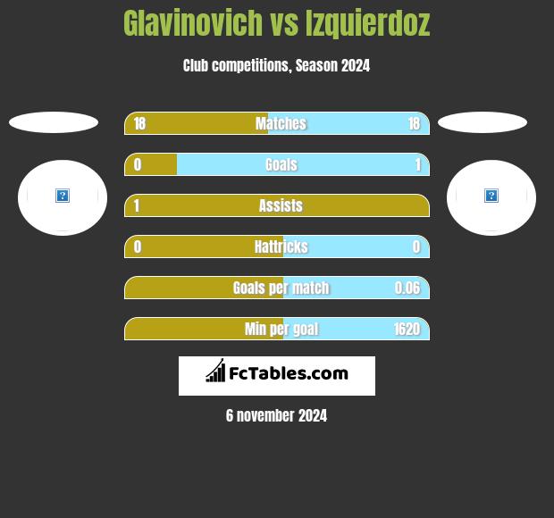 Glavinovich vs Izquierdoz h2h player stats