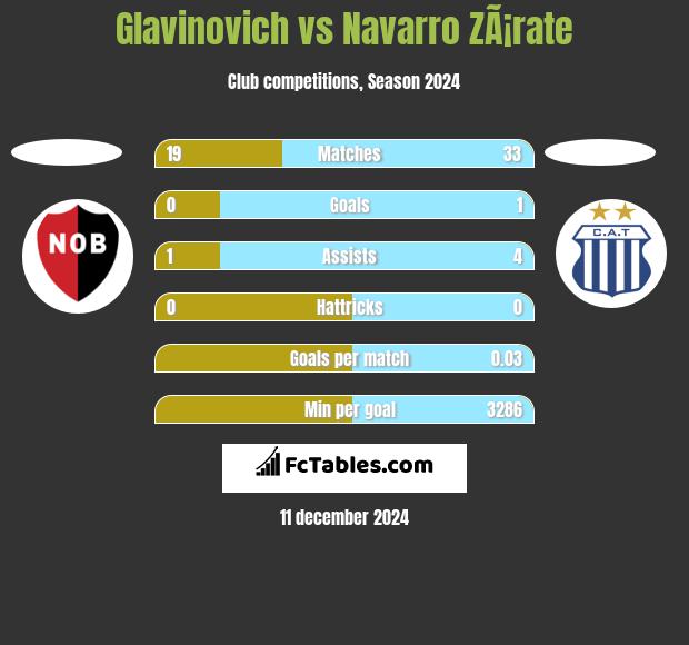 Glavinovich vs Navarro ZÃ¡rate h2h player stats