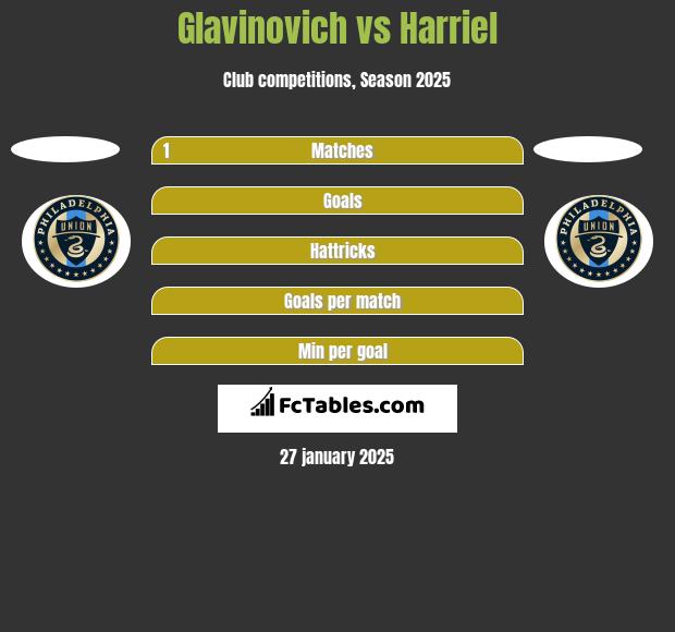 Glavinovich vs Harriel h2h player stats