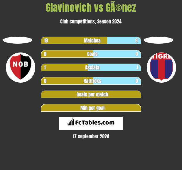 Glavinovich vs GÃ©nez h2h player stats