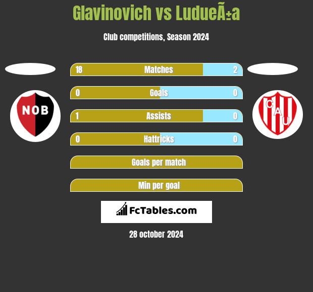 Glavinovich vs LudueÃ±a h2h player stats