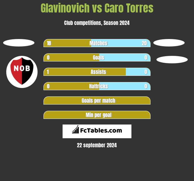 Glavinovich vs Caro Torres h2h player stats