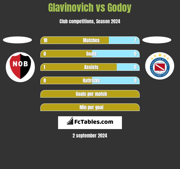 Glavinovich vs Godoy h2h player stats