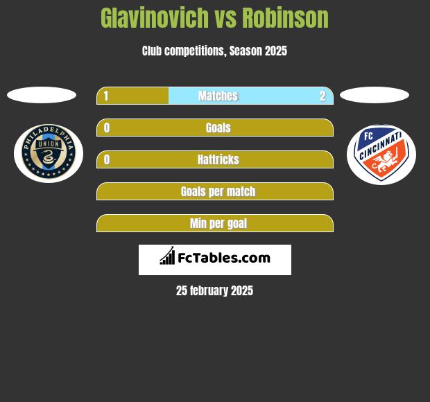 Glavinovich vs Robinson h2h player stats