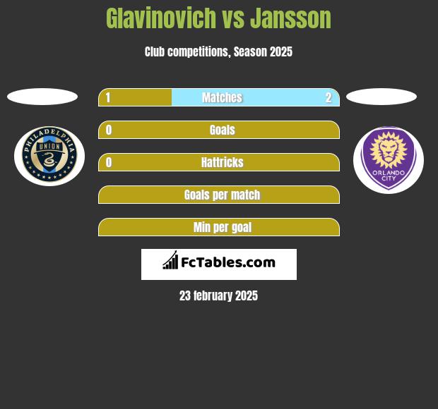 Glavinovich vs Jansson h2h player stats