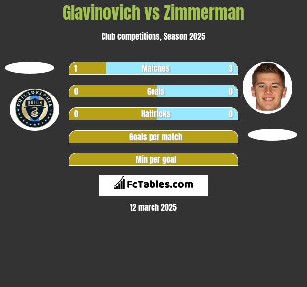 Glavinovich vs Zimmerman h2h player stats