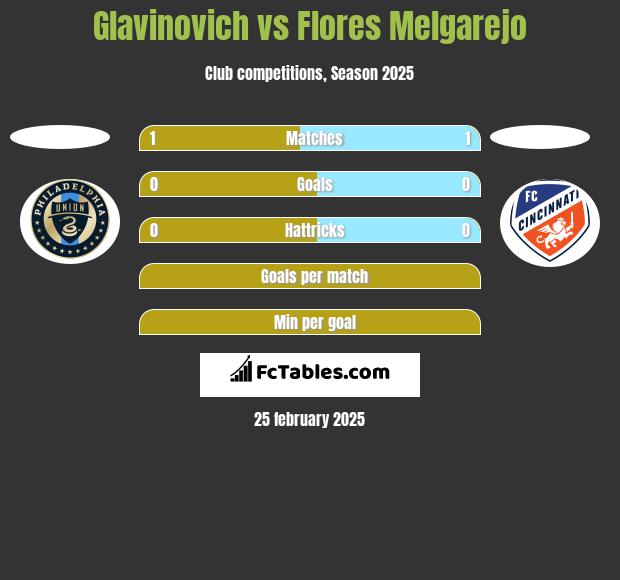 Glavinovich vs Flores Melgarejo h2h player stats