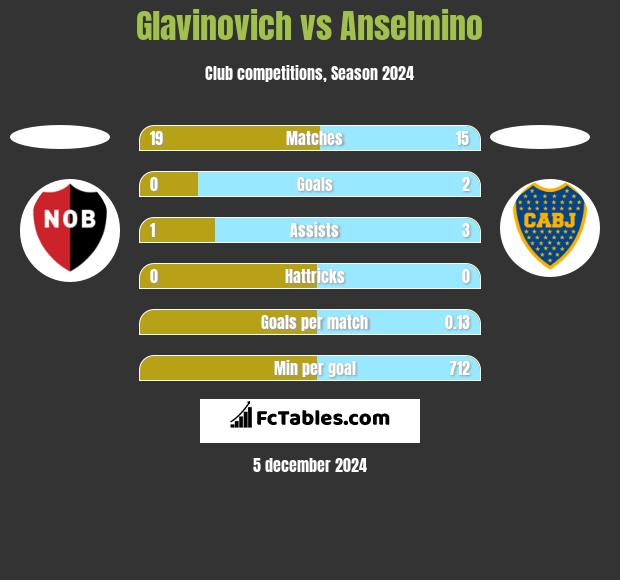 Glavinovich vs Anselmino h2h player stats