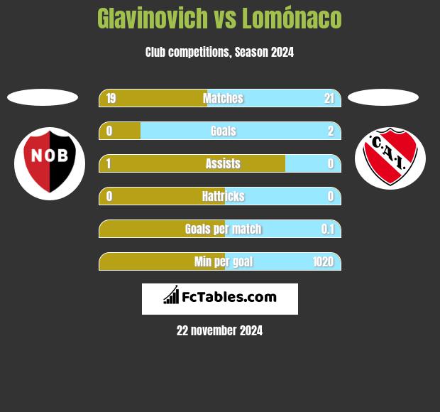 Glavinovich vs Lomónaco h2h player stats