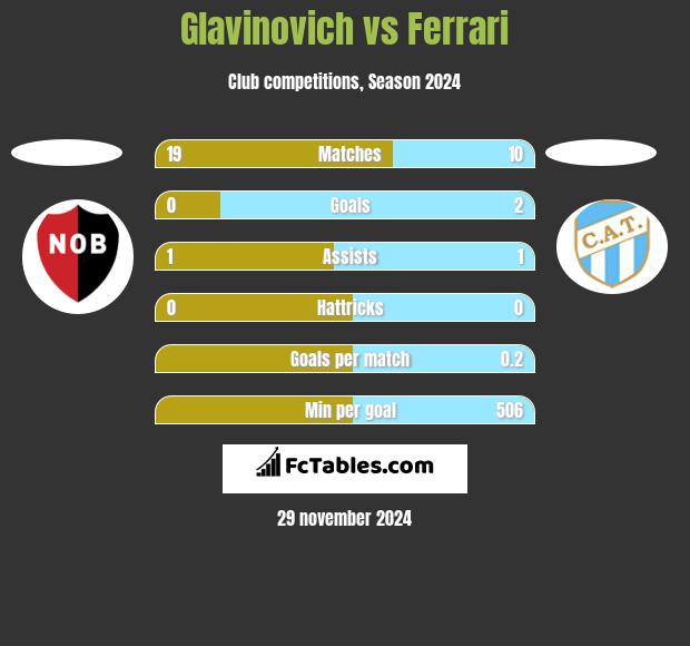 Glavinovich vs Ferrari h2h player stats