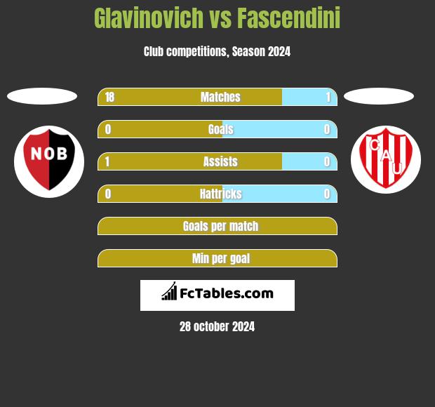 Glavinovich vs Fascendini h2h player stats