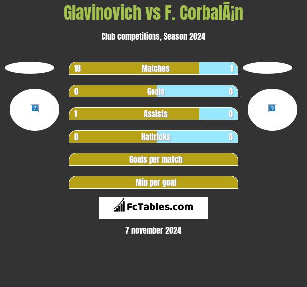 Glavinovich vs F. CorbalÃ¡n h2h player stats