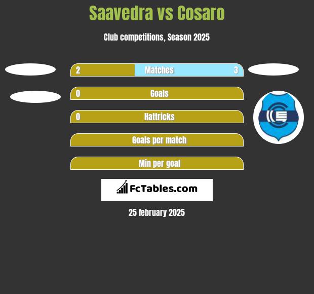 Saavedra vs Cosaro h2h player stats