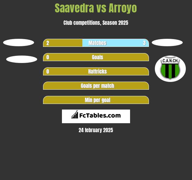 Saavedra vs Arroyo h2h player stats