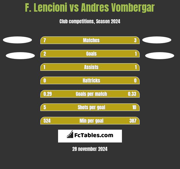 F. Lencioni vs Andres Vombergar h2h player stats