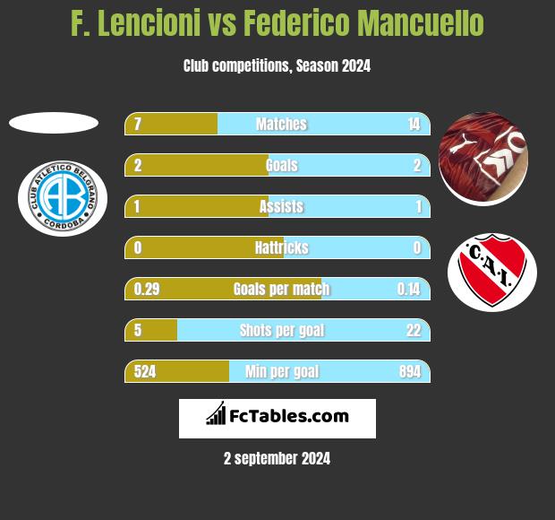 F. Lencioni vs Federico Mancuello h2h player stats