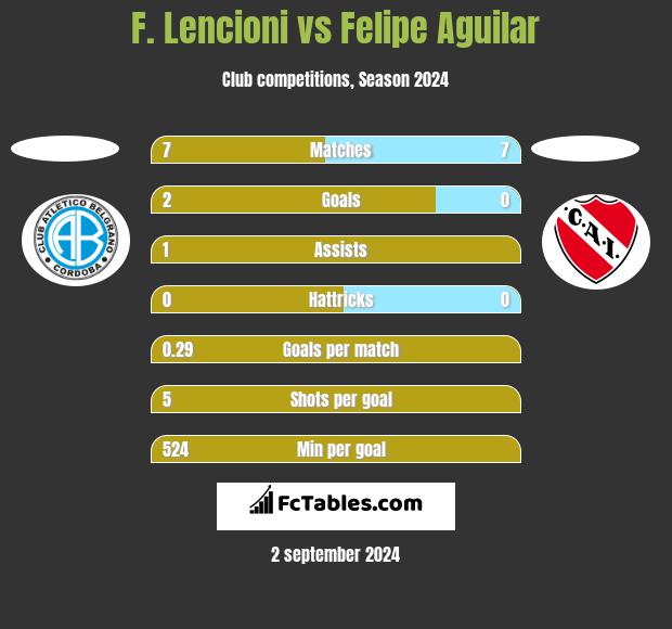 F. Lencioni vs Felipe Aguilar h2h player stats