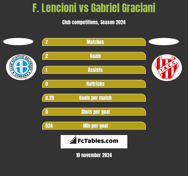 F. Lencioni vs Gabriel Graciani h2h player stats