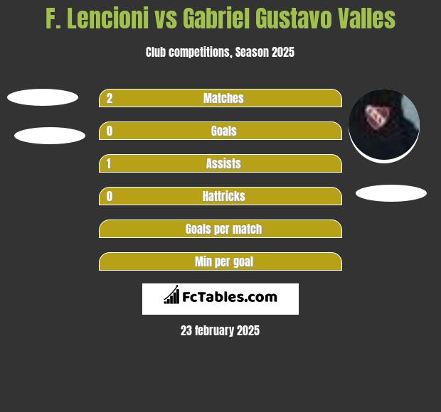 F. Lencioni vs Gabriel Gustavo Valles h2h player stats