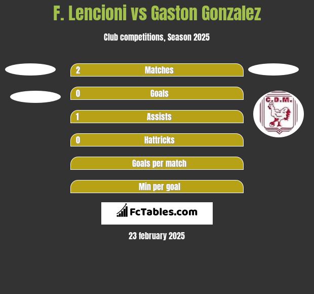 F. Lencioni vs Gaston Gonzalez h2h player stats