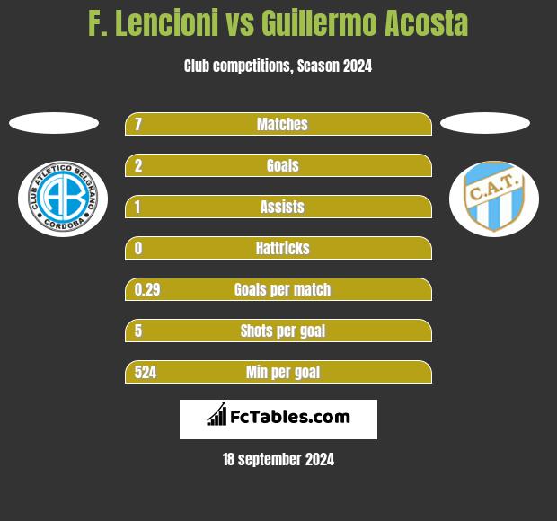 F. Lencioni vs Guillermo Acosta h2h player stats