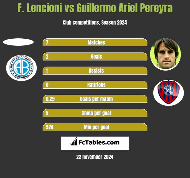 F. Lencioni vs Guillermo Ariel Pereyra h2h player stats